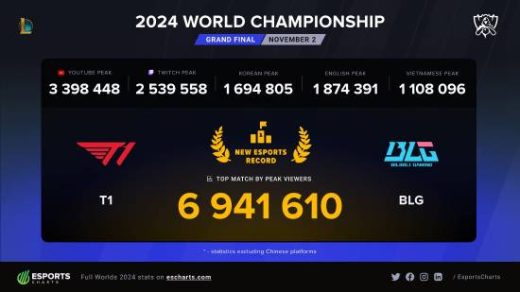 S14 World Championship Overseas Viewership Skyrockets: Nearly 7 Million Concurrent Viewers